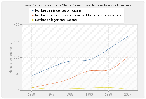 La Chaize-Giraud : Evolution des types de logements